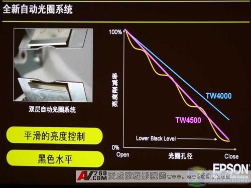 二十萬比一對比 頂級影院級投影首評