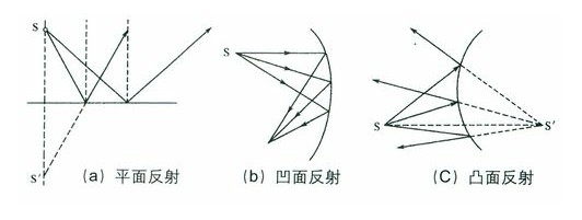 聲反射類(lèi)型