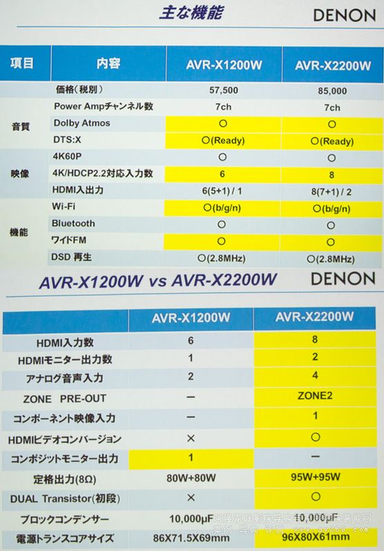 天龍功放X2200W和X1200W參數(shù)