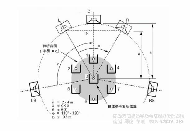 多聲道音響的推薦擺位之一