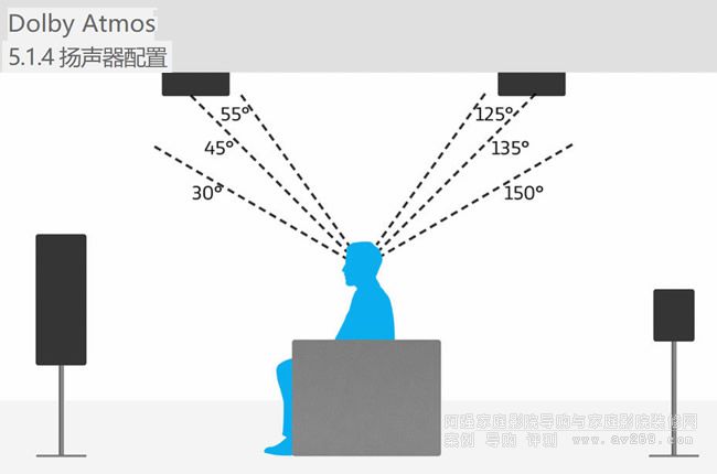 杜比全景聲 (Dolby Atmos) 5.1.4 設(shè)置的側(cè)視圖
